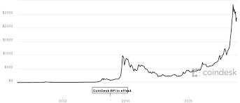Bitcoin Bubble Dwarfs Tulip Mania From 400 Years Ago