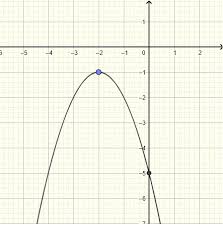 Find Equation Of A Parabola From A Graph