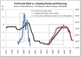 Chart Fed Funds Rate Vs Nasdaq Vs Housing Seeking Alpha