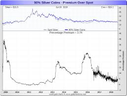 Silver Gold Price Drops 2018 To 2008