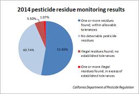 Ca Produce Testing Reveals Low Or No Pesticide Residues