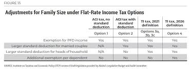 income tax options for alaska itep