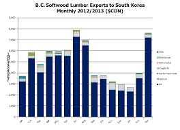 Korean Economy Construction And Lumber Shipments Canada