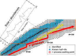 Chart Of Nuclides With R Process Region Download