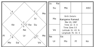 Kangana Ranaut Birth Chart Kangana Ranaut Kundli