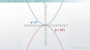 Reflection Over X Y Axis Overview