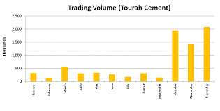 Trading Volume On The Egyptian Stock Market During The Year