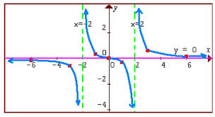 asymptotes and graphing rational functions