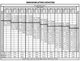 Manitex 50110 Shl Boom Truck Load Chart Range Chart
