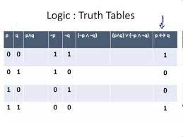 logic logical truth tables you