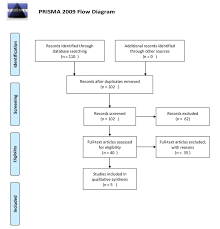 Prisma Flow Diagram 11 Download Scientific Diagram