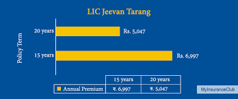 Lic Jeevan Tarang Plan Review Key Features Benefits