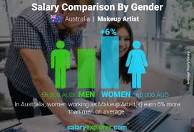 makeup artist average salary in