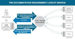 Documentation Requirement Lookup Service Initiative Cms
