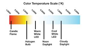 The Importance Of Color Temperature