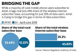 Airtel Charts Out A New Strategy To Take On Reliance Jio