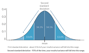 The standard deviation is the average amount of variability in your dataset. Living At The First Standard Deviation