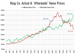 Big Picture 2011 Examining Home Affordability Seattle Bubble