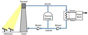Schematic Of The 1mwth Solar Power Tower System Download