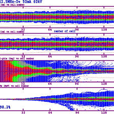 beam transmission along the rfq plots