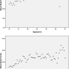 Relationship Between Percent Body Fat Bf And Age In O Females