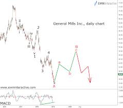 General Mills Stock Staging An Elliott Wave Recovery