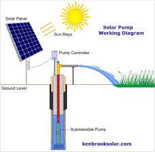 3 hp solar water pump at best in