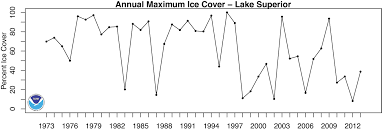 Great Lakes Ice Unprecedented Hardly Dans Wild Wild