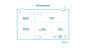 6 commercial kitchen layout exles