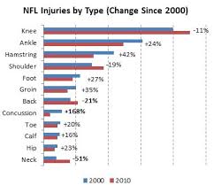 Nfl Will The Rate Of Concussions Increase If The Season