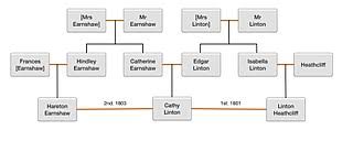 File Wuthering Heights Relationships Chart Jpg Wikimedia