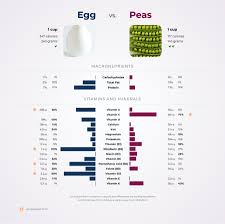 nutrition parison peas vs egg