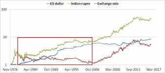 Historical Gold Price Movement Usd Vs Inr