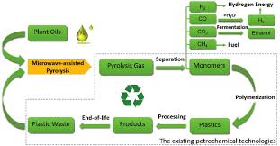 schematic process of renewable plastics