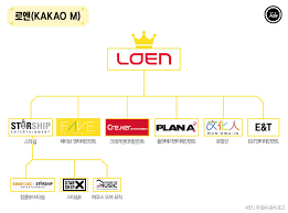 It was renamed to ybm seoul records in 2000, seoul records in 2005, and loen entertainment (로엔엔터테인먼트) in 2008. The Complete Family Tree Of Entertainment Companies