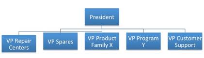 A Customer Centric Organizational Structure For Aerospace