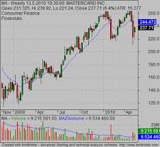 Ideas For Reading Stock Charts Simple Stock Trading