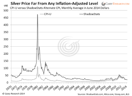 Casey Research Inflation Adjusted Prices Calculation