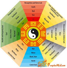 Feng Shui Bagua Diagram Print This And Place It Over Your