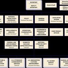 The Department Of Homeland Security Organizational Chart