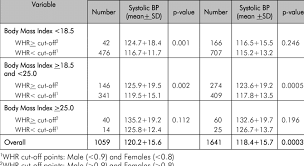 Sex Wise Mean Systolic Blood Pressure Levels Stratified By