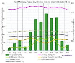 Climate Graph For Port Moresby Papua New Guinea