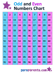 Odd And Even Numbers Chart 1 100 Math Charts Kindergarten