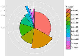Figure 4 Spie Chart Where Area Of Pie Slices Represents