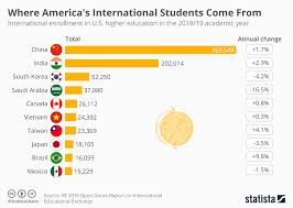 Chart Where Americas International Students Come From