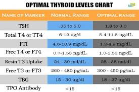 Factual Thyroid Normal Range Tsh Levels Chart 2019
