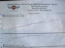 Buell 1125r Motorcycle Forum Dyno Chart Erik Buell Racing