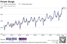 Chart Of The Day Power Consumption Hits Record High In