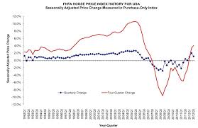 Fhfa House Price Index Rises 0 2 Missing Expectations
