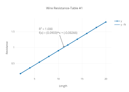 Wire Resistance Table 1 Scatter Chart Made By 200226398